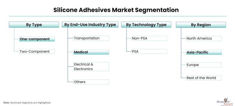 Silicone-Adhesives-Market-Segmentation